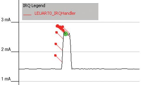 Figure 12: LEUART RX Interrupt with LEUART TX polling.